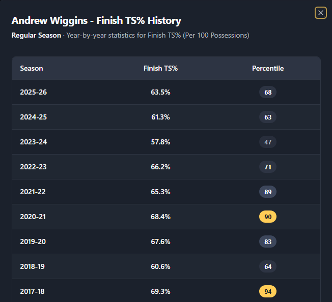 JohnJablonka_'s tweet photo. I really wonder where the disconnect is between all impact stats for Wiggins vs the general fan view on him

He never really been a positive impact player offensively, EVEN with the Warriors with arguably the best offensive player

He's also a horrible creation player outside of being able to "somewhat" punish smaller guards in the post but even that is average at best. One of the worst tunnel vision players that also stops the ball more than I count. Doesn't make decisions quickly, kills advantages, loose handle. 

His elite rim finishing with the Warriors where he shot in the 70s dropped to around average. His transition numbers are at best borderline above average. He's not a high 3pt volume guy, only capitalising on hitting wide open shots but doesn't provide much spacing. Doesn't draw fouls either. The one pretty good thing he does is crash the glass very well

His defensive impact was elite few years ago but that has significantly dropped in the last 3 years. Teams have done better on defense without him on the court. Still a positive 100% but nowhere near what he was then and that drop means a lot more when the offense doesn't make up for it