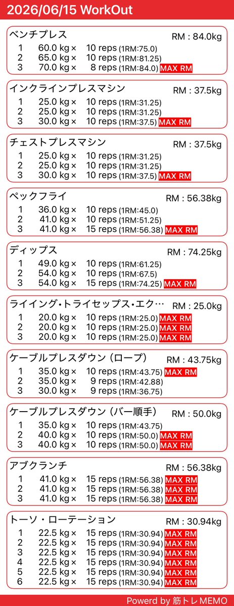 98OK3's tweet photo. 筋トレ日記day24

今日は胸トレ+三頭トレ

胸と三頭にやっと効かせられるようになってきたかも💪

#筋トレ
#筋トレ初心者 https://t.co/LSAydOeXrc