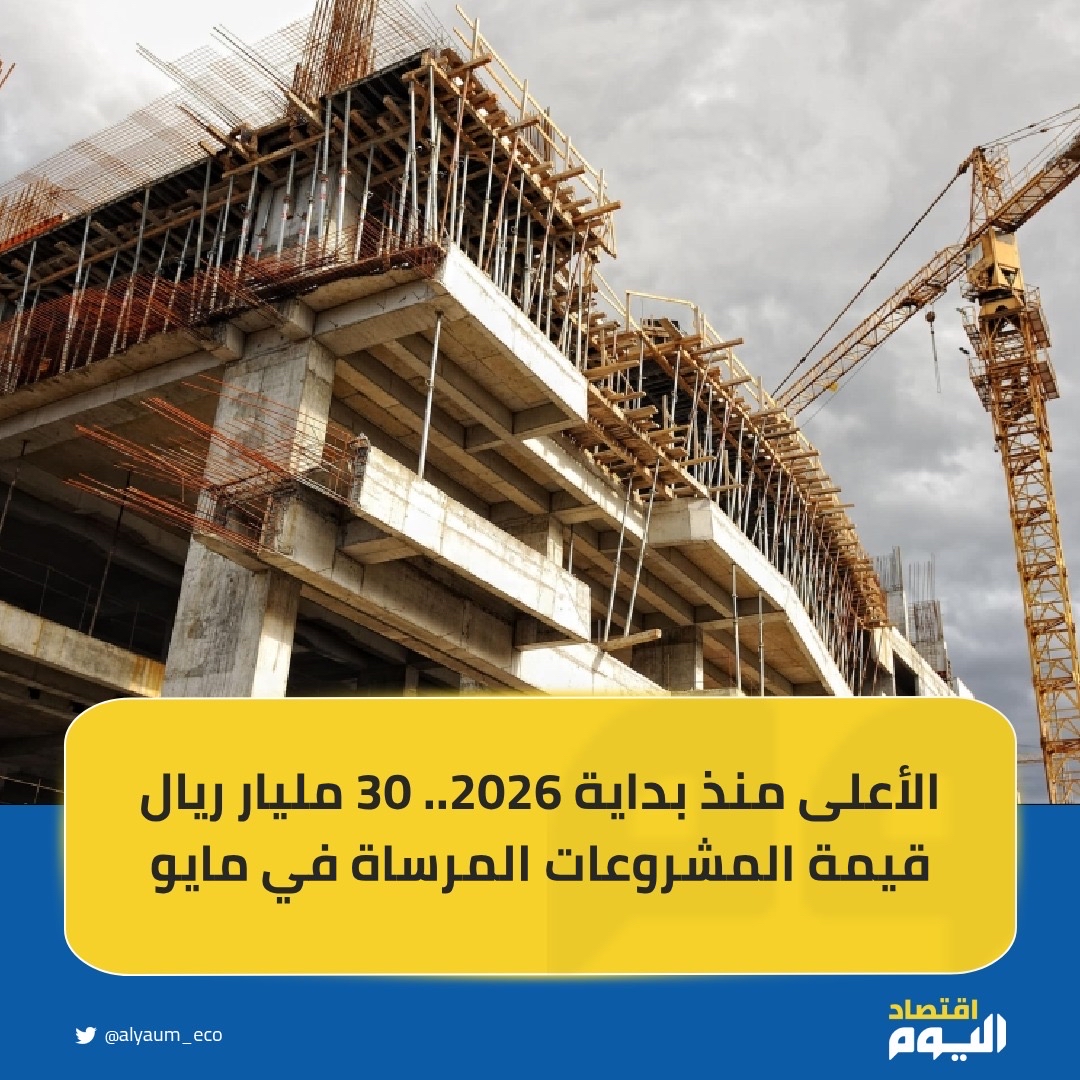 alyaum_eco's tweet photo. كشف تقرير صادر عن #هيئة_السعودية_للمقاولين، أن شهر مايو سجّل أعلى قيمة للمشاريع التي تمت ترسيتها خلال العام الجاري 2026م، بقيمة إجمالية تجاوزت 30 مليار ريال، من خلال 18 مشروعًا تمت ترسيتها في مختلف مناطق #المملكة. 

#اقتصاد_اليوم https://t.co/4YE1TPkyMi