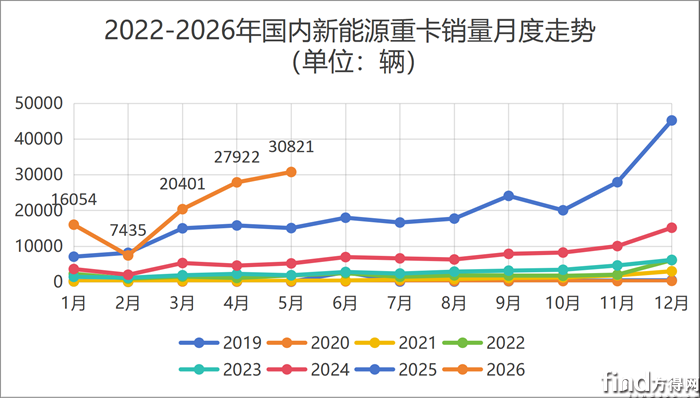 tphuang's tweet photo. China's electrification of HDT sector continues unabated. It increased to 30821 unit in May, 2nd highest month ever (behind only the Dec rush b4 subsidy changes).

We are now solidly in the 30+% range every month. I don't know why the Chinese govt keeps saying dumb things like 40% by 2030 when eHDT penetration will be well over 50% soon.