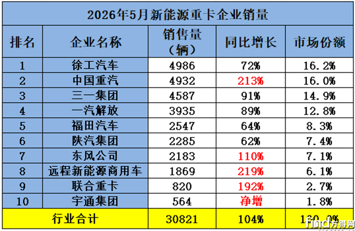 tphuang's tweet photo. China's electrification of HDT sector continues unabated. It increased to 30821 unit in May, 2nd highest month ever (behind only the Dec rush b4 subsidy changes).

We are now solidly in the 30+% range every month. I don't know why the Chinese govt keeps saying dumb things like 40% by 2030 when eHDT penetration will be well over 50% soon.