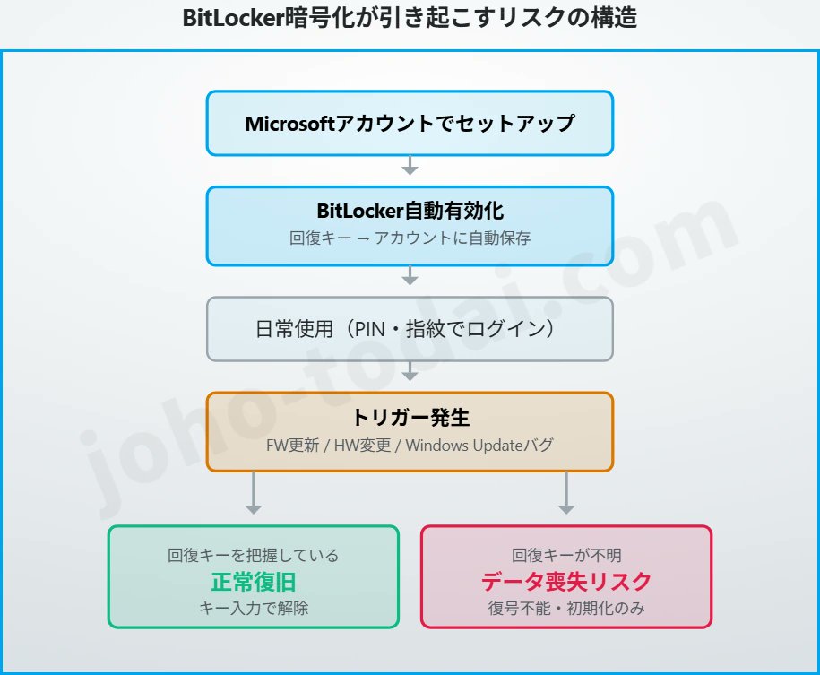 joho_no_todai's tweet photo. Windows 11はセットアップ時にMicrosoftアカウントを事実上強制する。
この仕様がRedditでまた大きな議論に。

投稿者は「回避策は要らない、選択肢を戻せ」と訴えた。
3月にMicrosoft副社長が「私もあれは嫌いだ」と認めたが、3カ月経っても変わっていない。

さらに厄介なのが、知らない間にかかるBitLocker暗号化。
回復キーの所在を把握していなければ、ある日突然データを失う。

回避策を教えることがMicrosoftの答えなら、問いを間違えている。
https://t.co/BrKWLP1YEE