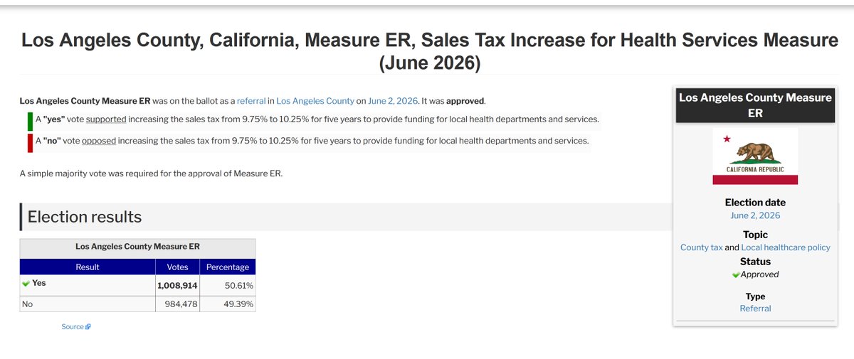 Trident__'s tweet photo. #thismorning i noticed the residents of Los Angeles increased their own taxes. its not a tax on the rich, it a tax on EVERYONE.
A "yes" vote supported increasing the sales tax from 9.75% to 10.25% for five years to provide funding for local health departments and services. https://t.co/RMeKcNlLXp