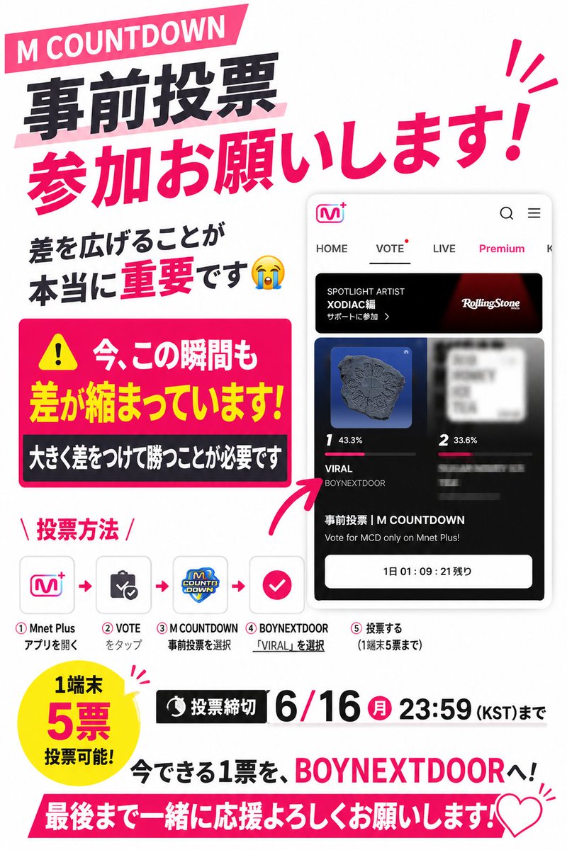 MyeongMyeong03's tweet photo. 🚨1位候補から外れる可能性があります🚨
みんな本当に頑張ってるし、愛が届いてるのもちゃんと分かるからこそ、絶対に1位を掴みたい😭❤️‍🔥

でも、1位を取ることはもちろんなんですが、今回は“勝つだけ”じゃ足りない状況です😭

音源・SNS・投票など総合で戦っている分、事前投票でどれだけ大きく差を広げられるかが本当に重要になっています😭❤️‍🔥

⚠️ M COUNTDOWN事前投票 ⚠️
⏰ 6/16 23:59(KST)まで 
🗳 1端末5票投票可能

今できる1票を、どうかBOYNEXTDOORへお願いします😭

ぜひこの画像を使ってSNSへ大拡散していただけたら嬉しいです😭🙏🏻