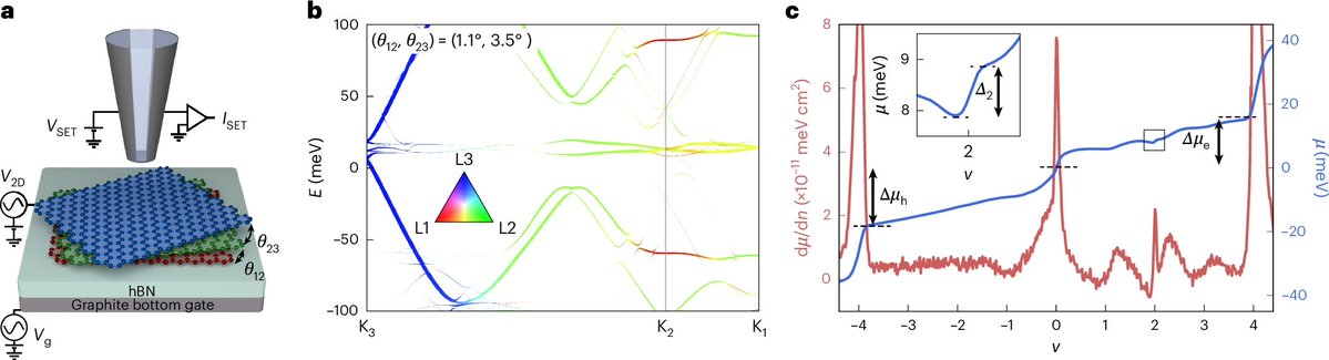 NatureNano's tweet photo. Link between thermodynamic correlation signatures and superconductivity in twisted trilayer graphene.

"Scanning probe &amp; transport measurements reveal correlations between superconductivity &amp; local thermodynamic properties in magic-angle #graphene."

https://t.co/B9uVkcubcD https://t.co/5aemtVoLPG
