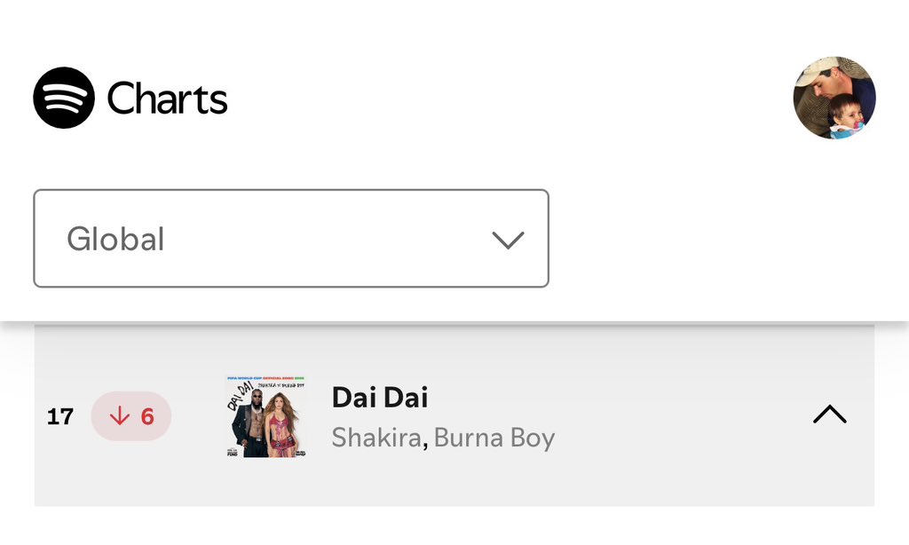 Toluwase_x's tweet photo. “Dai Dai” by Shakira &amp; Burna Boy records 3,378,572 streams on the Global Spotify Chart at #17 (Sunday effect).

It has now spent 25 days on the chart. 🔥 https://t.co/DX0e3ViuvJ