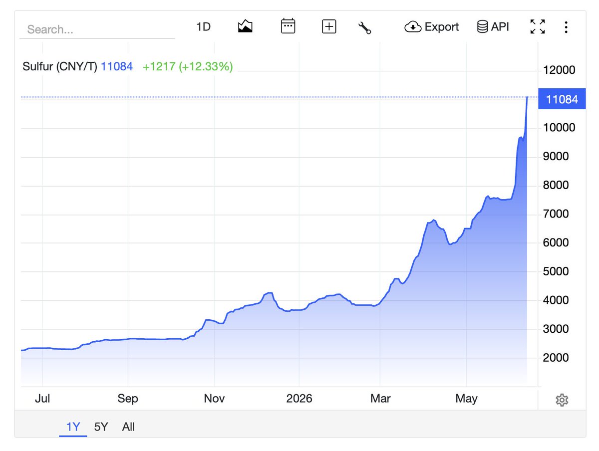 JackFarley96's tweet photo. The war is over so sulfur prices should be down, right? 

Right? 

(Up 12%) https://t.co/ZWlHQeTS4s