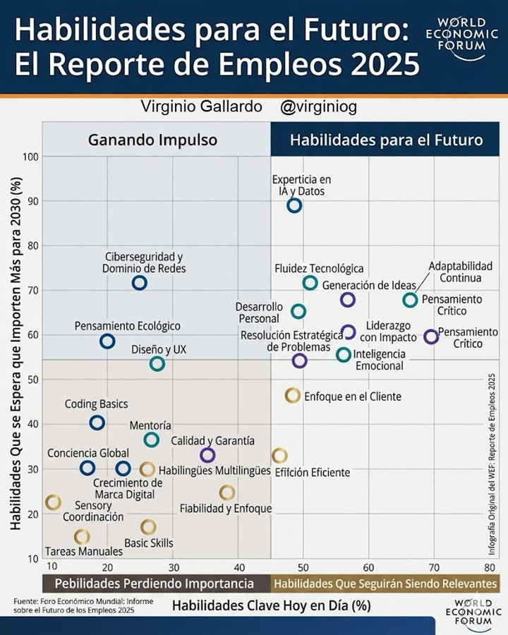 virginiog's tweet photo. ¿Que habilidades serán más relevantes?  

Las habilidades que más se valorarán serán de tipo tecnológico como Fluidez tecnológica o  Experiencia en inteligencia artificial y datos y otras emocionale

Liderazgo con impacto o Inteligencia emocional https://t.co/G4UT9PzQuO