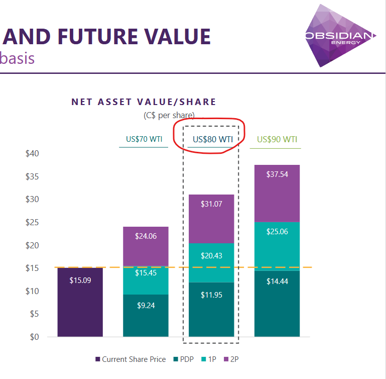 avionsunantiqu1's tweet photo. The worst case scenario WTI price seems to be confirmed around $80.

Looks like $80 may be the new $55.

That's an excellent foundation for investors in oil producers to build value.#OOTT https://t.co/YDErhJ1Zbj