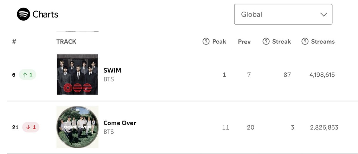 goeskthh's tweet photo. 🚨 DIFUNDAN, ESTO ES URGENTE MORADAS! 🙏🏻👇🏻

Come Over SIGUE BAJANDO y Swim SUBE, recuerden que estamos apuntando a que LAS DOS ESTÉN EN LO MÁS ALTO DEL GLOBAL, necesitamos DE TODOS🙏🏻😭🔥

Si quieren ver a #BTS ocupando el #1 y #2 simultáneamente TENEMOS QUE TRANSMITIR, STREAM COME OVER, STREAM SWIM, STREAM ARIRANG🫵🏻🔥

STREAM & BUY COME OVER
PANIC STREAM FOR SWIM 
#BTS_ComeOver
#BTS_SWIM
