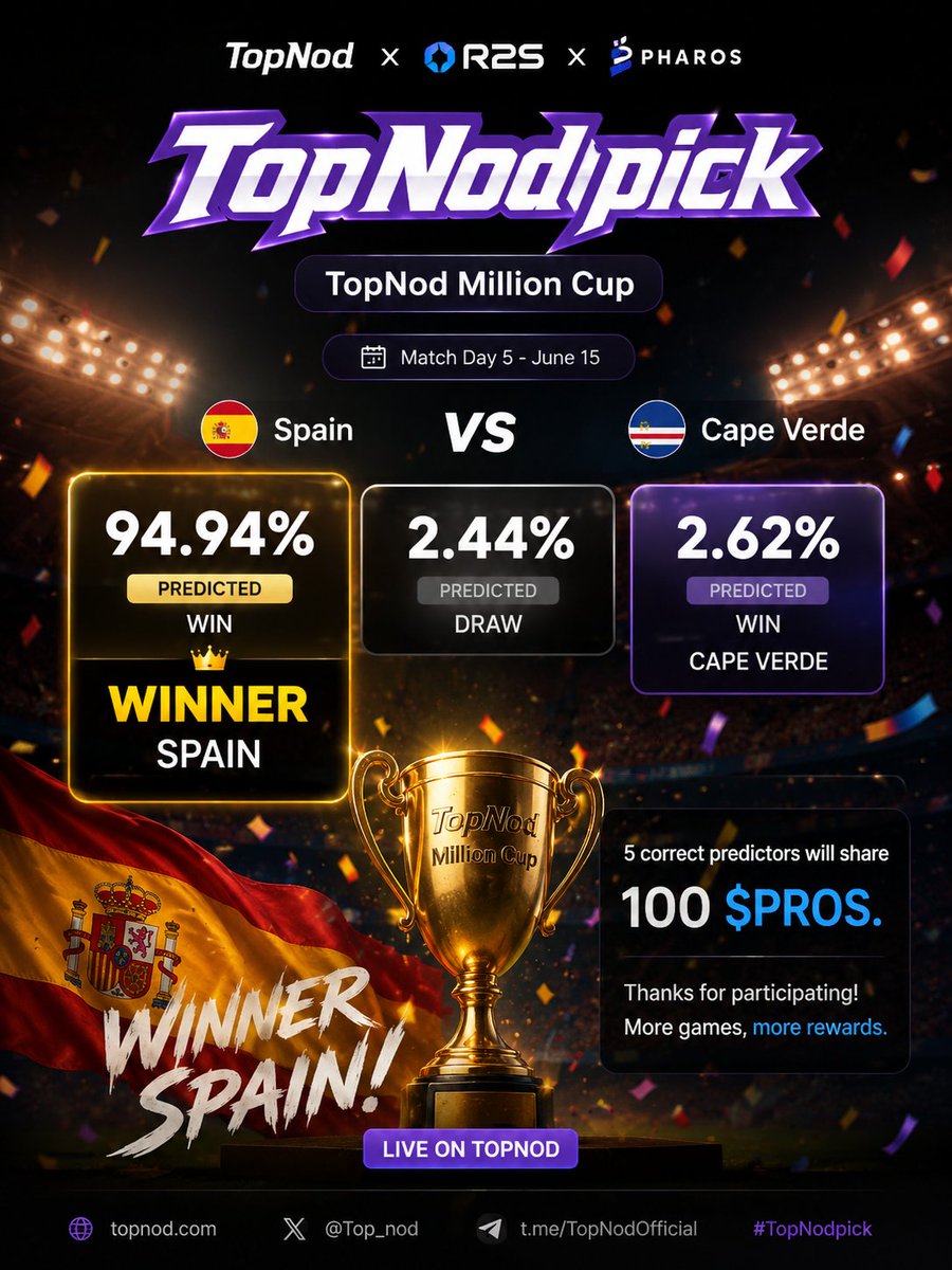nasim20066's tweet photo. @Kiwi_Nod
🔥 I’m in! TopNod Million Cup 🚀
⚽ Spain 🇪🇸 vs Cape Verde 🇨🇻
✅ My Pick: Spain 🇪🇸 WIN 🏆
📊 94.94% Confidence
💰 Let’s go for that 100 $PROS reward!
👉 I’ve made my prediction, now it’s your turn!
Tagging @Kiwi_Nod 🔥
#TopNod #TopNodPick #SpainWin #CryptoGame https://t.co/ZlocTKpIua