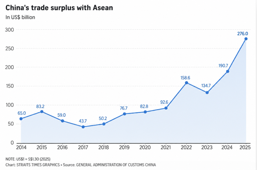marcosagusstinn's tweet photo. China is pursuing an ultra-expansionist policy of total economic domination in the Asia-Pacific, the region that will become the centre of global trade.

China runs a $276bn trade surplus with ASEAN, while India has a $99bn trade deficit with China. Over the years, both deficits have only continued to grow.

China is taking over regional markets and creating structural dependence in key sectors by massively subsidising its companies to undercut and destroy national industries.

The objective is that in 20 years, when India and Indonesia become two of the four world’s largest economies, and Vietnam, the Philippines and Malaysia become multi-trillion-dollar economies, their industries will already be structurally dependent on China.

A country that depends on China for goods, inputs, technology and industrial capacity cannot have an independent foreign policy. That is China's goal.

Asia home to around 60% of the global population and projected to generate around 50–52% of global GDP by 2050 will become economically monopolised by China.

The only way to avoid this is through an aggressive commercial foreign policy. Europe  needs to coordinated trade agreements, investment, supply-chain alternatives and market access policies to reduce Asia-Pacific dependence on China’s trade balances.