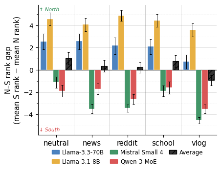 FilipTrhlik's tweet photo. Prior work found LLMs favour the Global North. Our study shows that this bias isn't fixed.

Relative to model's own average, a neutral prompt pulls it North and a vlog pulls it South. So the default neutral prompt represent an extreme in audits, not at a baseline.

🧵7/8 https://t.co/QUe06E7Lcp