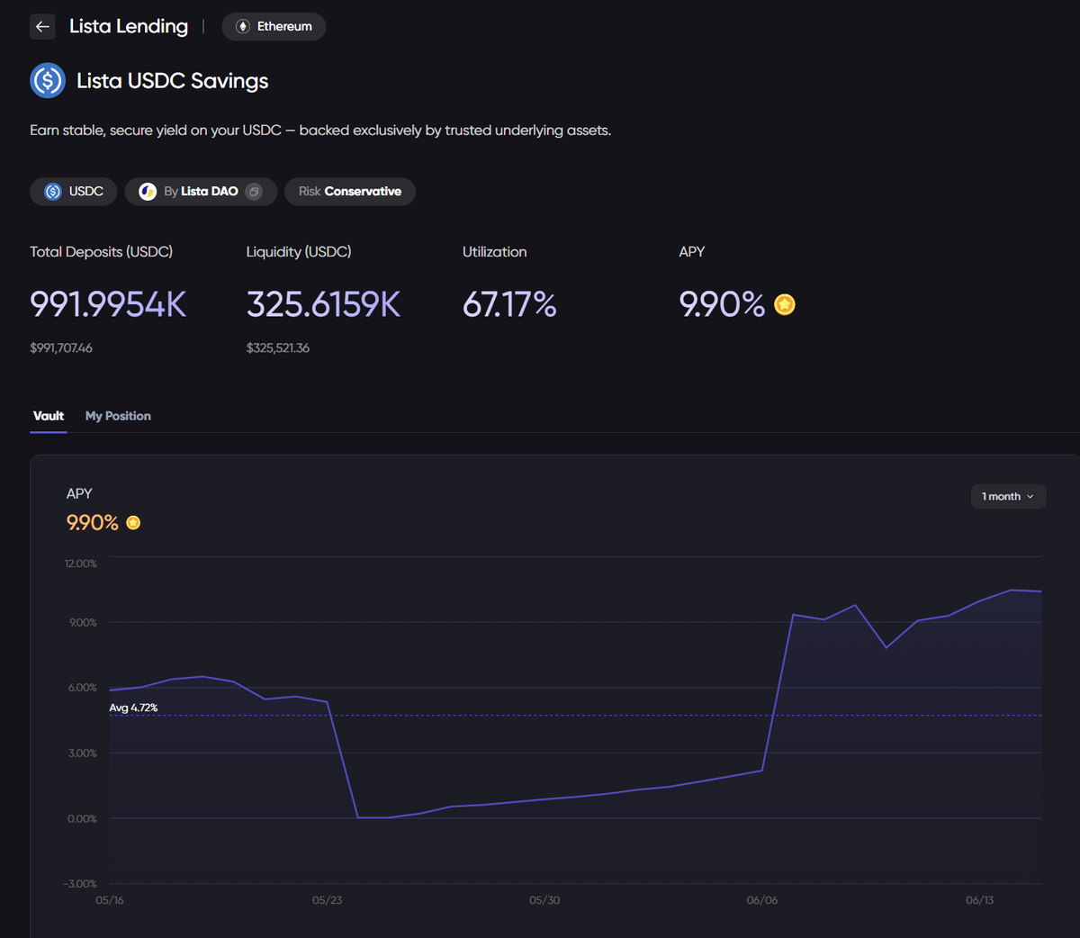 EthanDeFi_'s tweet photo. 1. Lend USDC to the Lista USDC Savings vault for 9.9% APY

This vault lends only against USDC &amp; USDT pair and ETH, which are both bluechip low-risk collaterals. 

The APY is currently so high as @lista_dao incentivizes lenders with $LISTA token emissions. https://t.co/KjrruYprLp