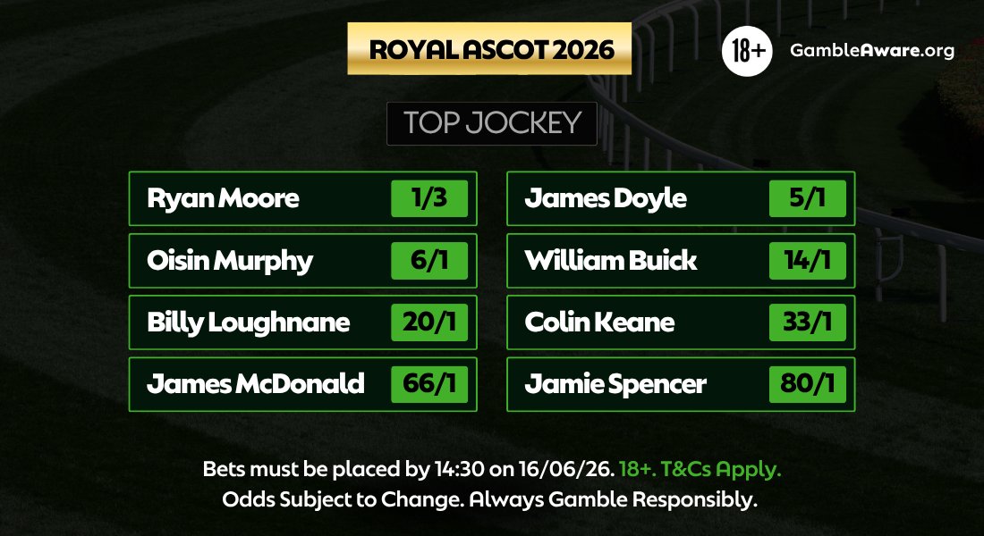 quinnbet's tweet photo. Who will be crowned Leading Jockey at Royal Ascot 2026? 👑

Odds available now! 

Bet Here: https://t.co/PE36eHeNiP
18+. T&amp;Cs Apply: https://t.co/ly8fc67aDs https://t.co/OmChneiUs5