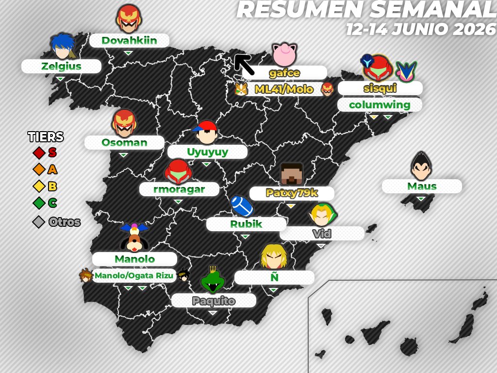 SmashBrosSpain's tweet photo. 📰 Resumen semanal de torneos (12 - 14 de junio 2026)
Sé que suelo publicar esto a las 18:00, pero a esa hora juega España en el Mundial así que leedlo rapidito

✍️ @juancuestainfo

🖇️ Resúmenes completos en: https://t.co/f8uHB0Euz1

#SmashBros #ResumenSBS https://t.co/o7pWjUa1di