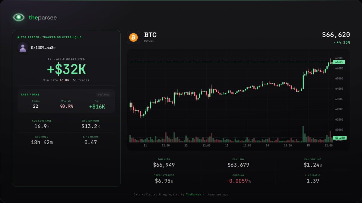 TheParseeHP's tweet photo. The trader closed their short position on $BTC — realized PnL −$210.

#Bitcoin

⏱ This position is shown with a 10-minute delay.
Track Hyperliquid traders in real-time → https://t.co/vHDPcEkSEl https://t.co/UKxnMyMSmi