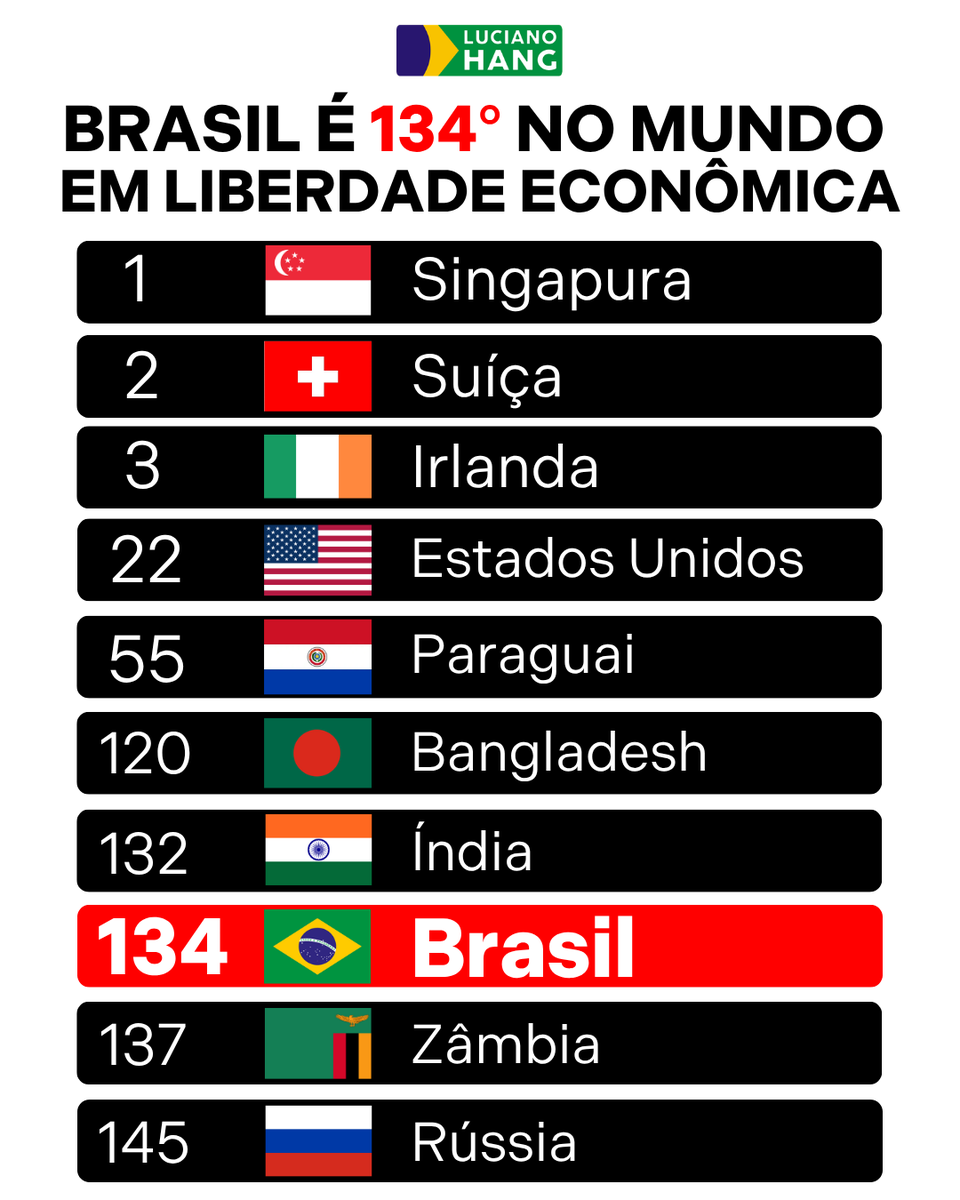 LucianoHangBr's tweet photo. Sempre digo que temos tudo para estar entre as maiores e mais prósperas nações do planeta. Temos riquezas naturais, recursos minerais, terras férteis e um povo trabalhador e criativo. Mesmo assim, continuamos presos à burocracia, ao excesso de regulações, à insegurança jurídica, à alta carga tributária e aos entraves que dificultam o crescimento. Um país só prospera quando entende que quem gera riqueza, empregos e oportunidades são as empresas e os empreendedores.