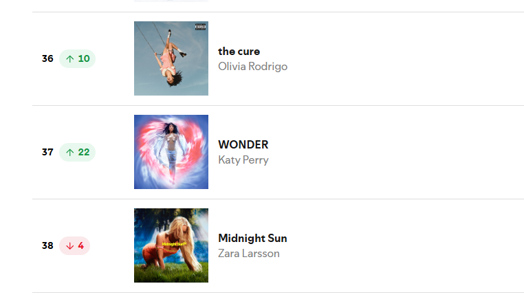 KatysTucked's tweet photo. WONDER by Katy Perry jumps +22 spots to #37 on Norway Spotify and reaches a new peak https://t.co/YqzEQe9eex