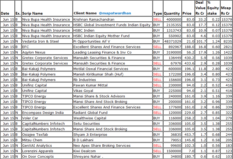 MAPATWARDHAN's tweet photo. *Today's bulk / block deals*
#NivaBupa #VedantaIron #EFC #AqylonNexus #GretexCorp #BaiKakaji #UnifinzCapital #TIPCOEnergy #EncompassDesign #VolerCar #CapitalNumbersInfotech #OsiajeeTexfab #MitsuChem #GenXIAnalytics #LorenziApparels #OnDoorConcepts #KandarpDigiSmart #BabaArts https://t.co/PeeOGMaQij