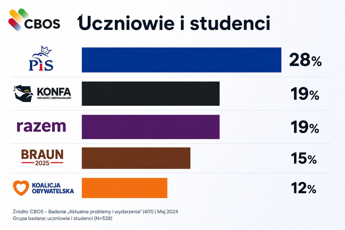 Nexom_Maciej's tweet photo. CBOS

Uczniowie i studenci

🔵 PIS -> 28%
⚫️ Konfa -> 19%
🟣 Razem -> 19%
🟤 Braun -> 15%
🟠 KO -> 12% https://t.co/nkogy0SagH