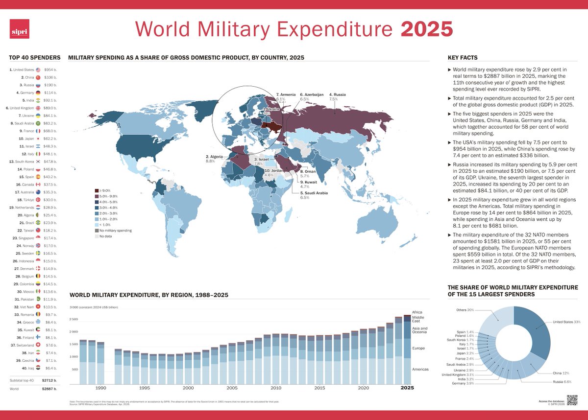 SIPRIorg's tweet photo. Global military expenditure increased to $2887 billion in 2025, the 11th year of consecutive rises, bringing the global military burden—military expenditure as a share of gross domestic product (GDP)—to 2.5%, its highest level since 2009.

Press release ➡️ https://t.co/v3R3B7b1MV https://t.co/l2PbffGMbb