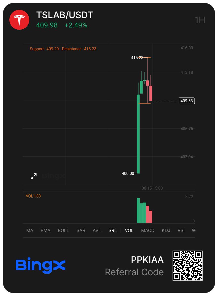 jhone3080's tweet photo. $TSLAB is now listed on BingX with the TSLAB/USDT trading pair. This is a tokenized bStock that gives economic exposure to Tesla. The best part is the limited zero fee trading offer ending 22nd June. This is a token to keep eyes on.
#TSLAB #USDT #TESLA https://t.co/ki3PatNRa2