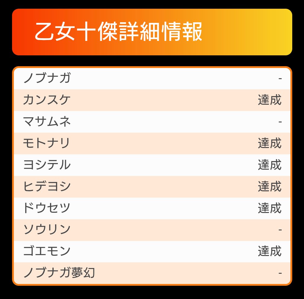 sumihira_main's tweet photo. 今日も朝イチから閉店までぶん回した結果、最後のひと伸び以外までは本当にキツかったけどちゃんと勝ちまで持ってこれるあたり #戦国乙女5 相性いいんだなと思えました

でも一つだけ…AT中にハルルナ曲を選択して聴くと、どんなにゲーム数持ってても駆け抜けるのなんなん？🥲
好きなのに怖くて聞けんw https://t.co/PEIkUlBTRN