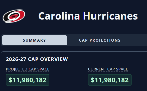 Harian_Mossa's tweet photo. The Hurricanes went 16-3 in the playoffs to win the Stanley Cup while being $12 million UNDER cap. 

North Carolina is a small hockey market with very few sponsorship opportunities AND and it has a state income tax.

I think we can put to bed the whole Canadian Cope Excuse, that you can't win a Stanley Cup in Canada because of taxes.

I never want to hear that nonsense again. 

@BizNasty2point0