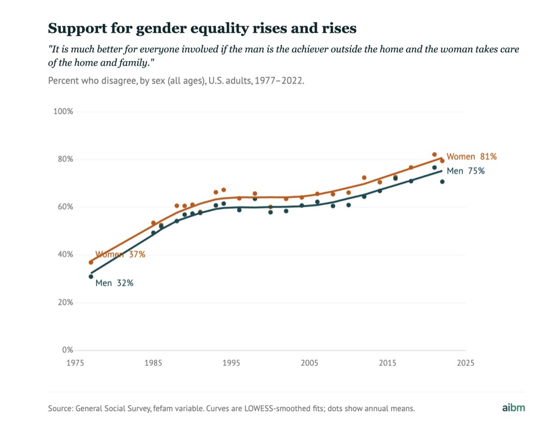 FamStudies's tweet photo. Support for gender equality continues to rise.

There are more men in our homes caring for kids, and more women in the Houses of Congress, C-suites and state legislatures, observes @RichardvReeves @aibm_org https://t.co/FHxOUBxqd4