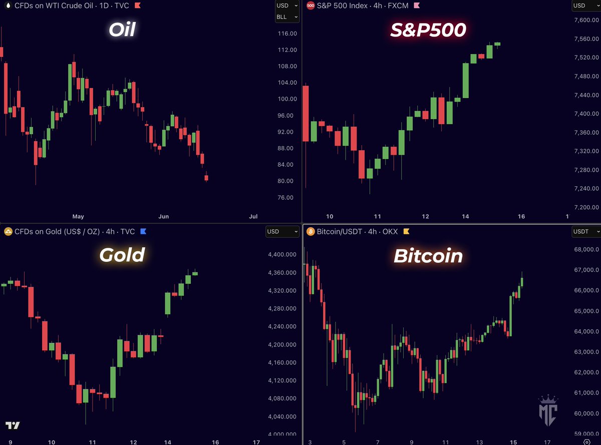 misterrcrypto's tweet photo. 🚨 BREAKING: ONE PEACE DEAL JUST MOVED EVERY MARKET AT ONCE.

The US and Iran reached an agreement and the repricing was instant.

Bitcoin surged $3,000 to a high of $66,900.

Over $460 million in shorts liquidated in 24 hours.

The total crypto market added $100 billion.

The S&P 500 jumped 1.49% at the open.

$1 trillion added to US stocks in the first 12 minutes.

Gold ripped to $4,382, up 3.40% on the day.

Oil crashed to a two month low near $80 a barrel.

Every market moved on the same headline.