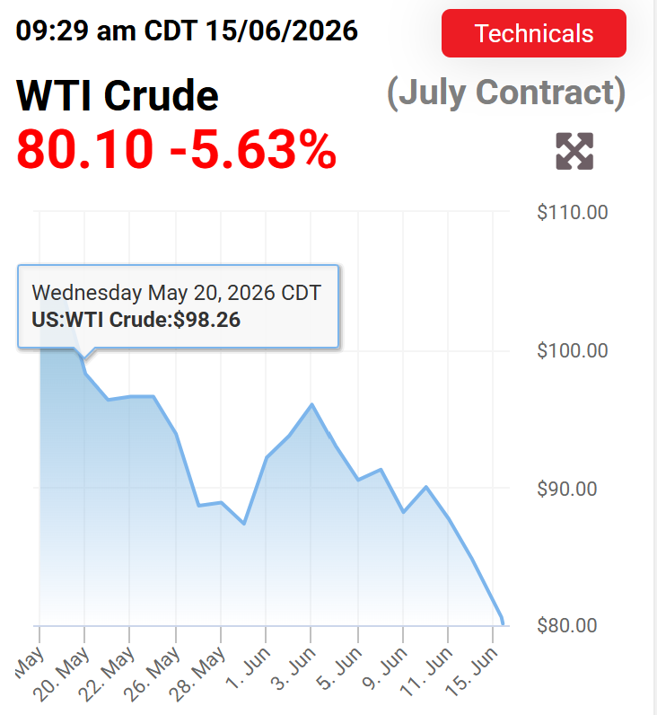 ALBERTOACOSTAB's tweet photo. Finalmente ACUERDO entre ESTADOS UNIDOS e IRÁN. 🚨

El PETRÓLEO volverá a FLUIR y su PRECIO ya CAE DRAMÁTICAMENTE. 

Para ECUADOR esto significa: que los PRECIOS de los COMBUSTIBLES LOCALES se igualarán a los INTERNACIONALES… No porque suban mucho más, sino porque los internacionales VAN A CAER.
#AcuerdoEEUUIran #Petroleo #Ormuz #Economia
