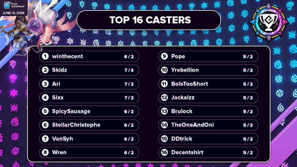 Elestrals's tweet photo. Shout out to the TOP 16 Casters in the June 13th #ElestralsPremier! 🏆

Each one of these Casters has earned themselves incredible prizing, including the coveted Top 16 Stellar Ohmperial (Champion of Hera) Prize Card and Playmat! ⚡✨

#ElestralsTCG #PlayElestrals https://t.co/DmCfHgfZxL