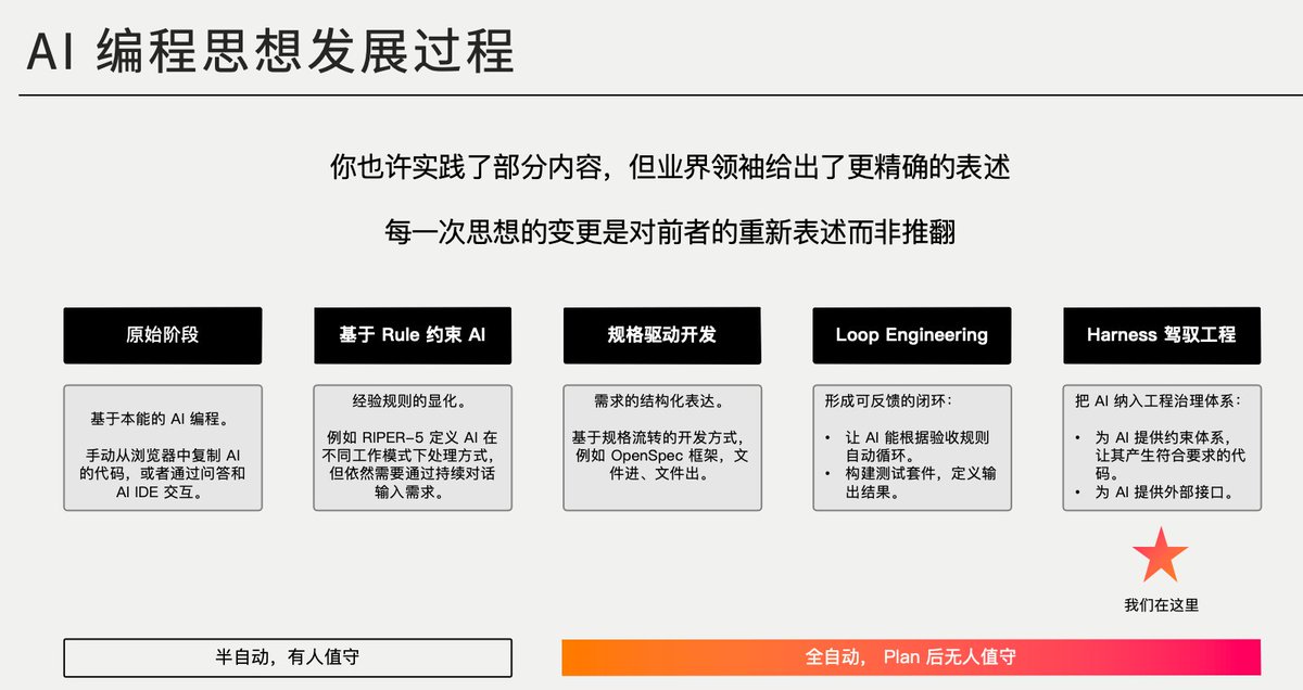 shaogefenhao's tweet photo. 做了一张图，用来评估一个团队使用 AI 编程的能力如何。

- 原始阶段
- 基于 Rule 约束 AI
- 规格驱动开发
- Loop Engineering
- Harness 驾驭工程 https://t.co/xKieFalCMA