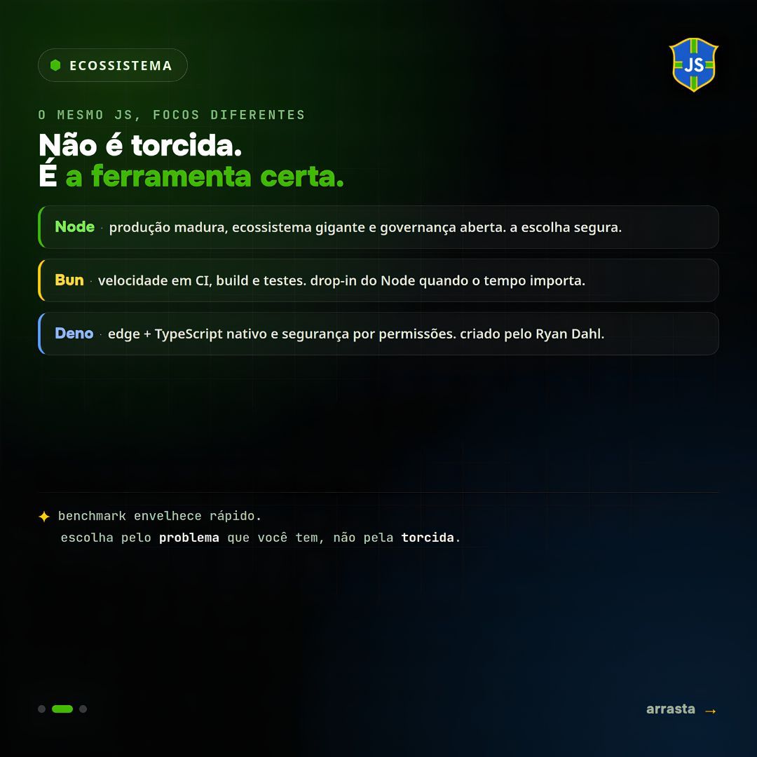 jsconf_br's tweet photo. Node pra produção madura, Bun pra velocidade em CI, Deno pra edge + TypeScript nativo. Benchmark envelhece rápido, escolha pelo problema, não pela torcida. Bora debater no palco. Ingressos à venda. 👉 https://t.co/UPnFP4U5rO https://t.co/yzD7Gab9SF