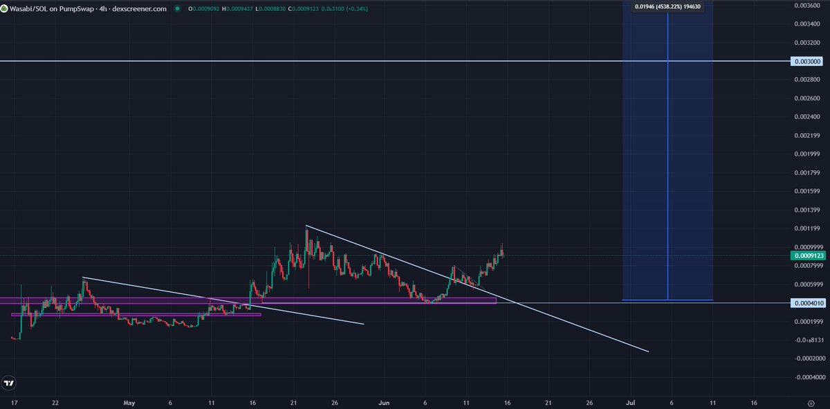 trader1sz's tweet photo. $WASABI update https://t.co/JGvvbY05OO