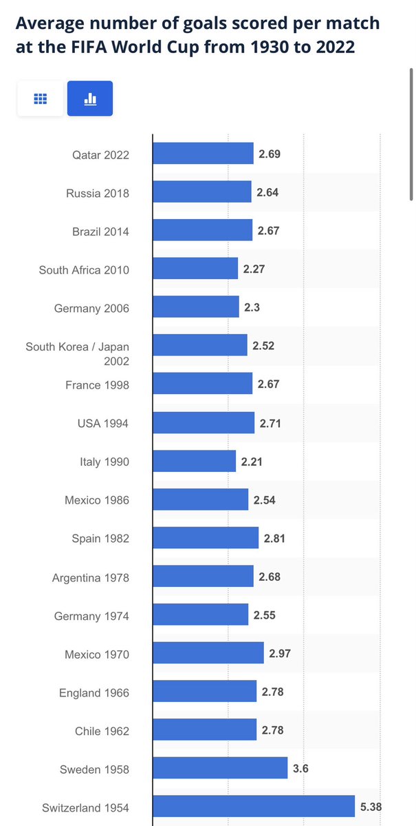 starsnstripesfc's tweet photo. Through 4 days of the #WorldCup, there has been an average of 3.16 goals per game. This would be the most since 1958.‼️

There has also yet to be a 0-0 game. Lots of action so far! https://t.co/PrgRvRV6ks