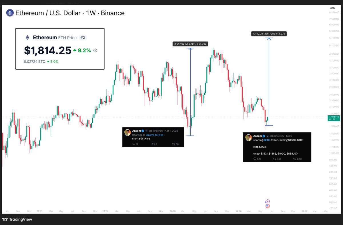 SAMALTCOIN_ETH's tweet photo. The Ansem $ETH short signal is back.

He called $ETH a short June 9th. It's already up 9%, outperforming $BTC, and squeezing through his stop.

Last time he did this, ETH ran 256% to a new ATH.

If history repeats, we're looking at ~$6,000..

Is Ansem secretly Ethereum's best bull signal?