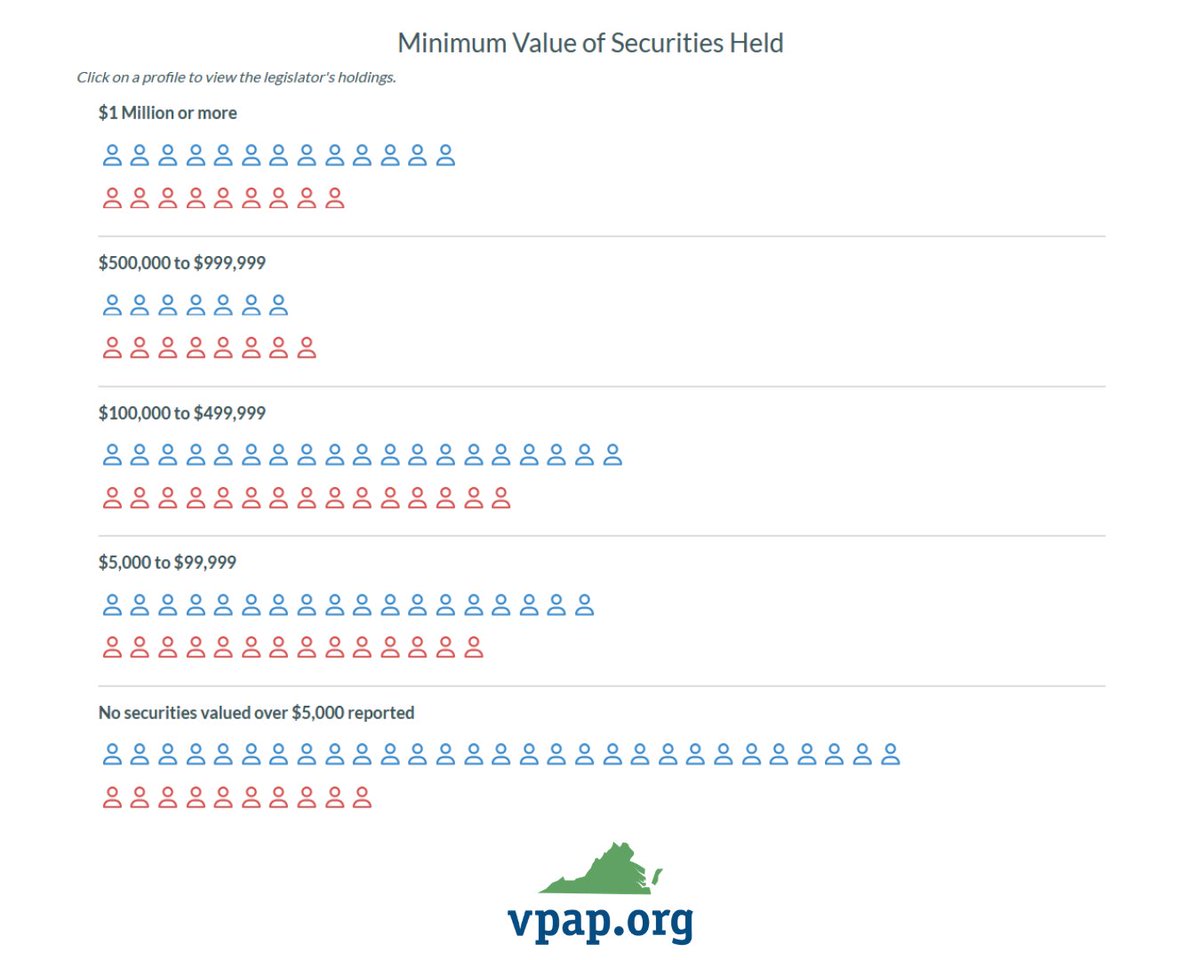 vpapupdates's tweet photo. Annual financial disclosures from General Assembly members include the value of their stocks, bonds, retirement funds, and other financial holdings. These reports only require legislators to select a range of values, not a precise dollar amount, so the minimum total value of the stock portfolio is all that can be calculated in some cases. Click on a profile to view the legislator's holdings. https://t.co/QeUQInAMx4