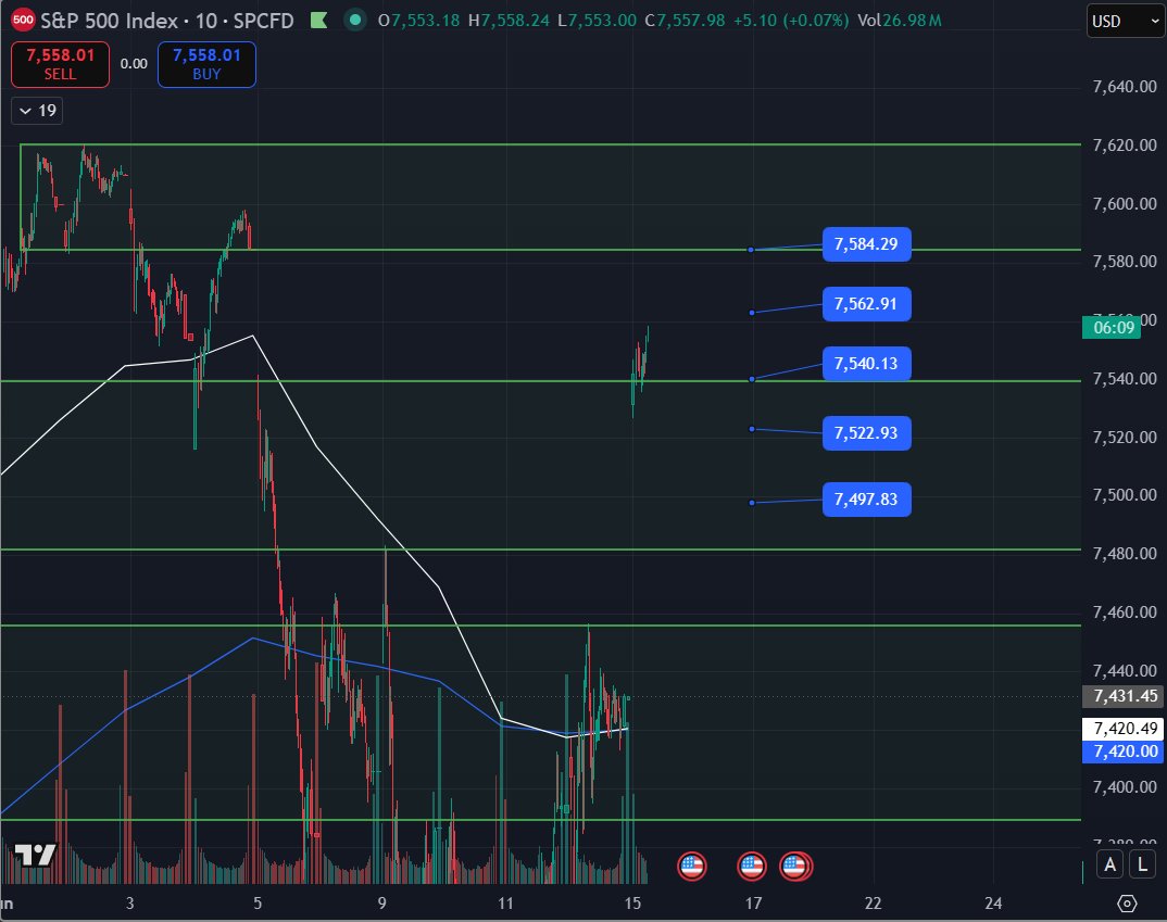 NoBSForex's tweet photo. Today’s Substack #SPX long plan called for a buy on a look below and fail of 7541.  We are in this trade as I write this note and you can see how price reacted at this level in the chart below. Bulls are targeting 7562, 7585 which would fill the gap from last week.  Bears want to see price get back below 7540 to target 7522, 7497/7500.  Check the post from last night for more details and levels! $SPY