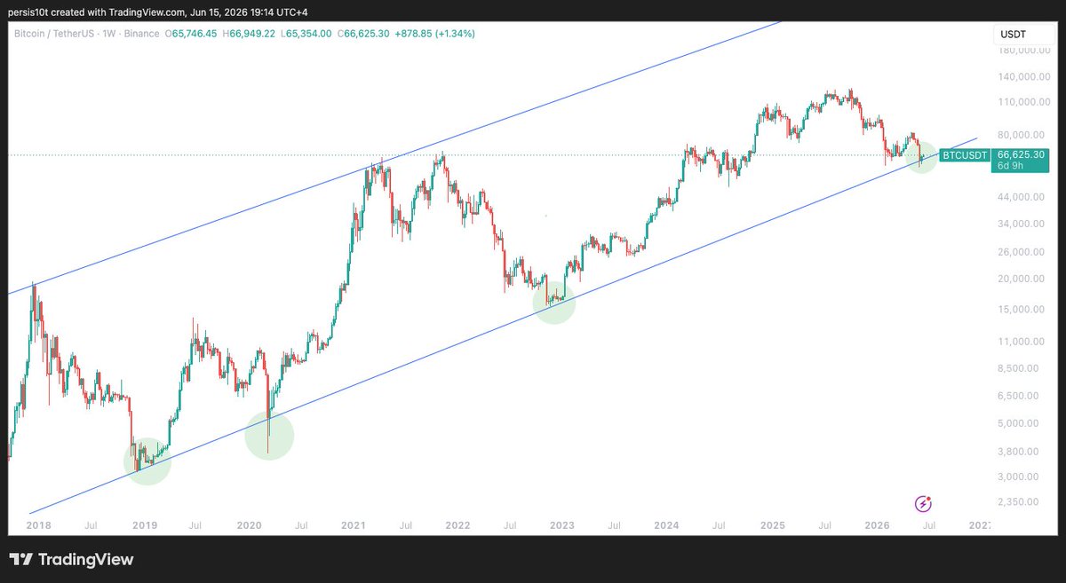 thepersis10t's tweet photo. Trump’s Iran peace deal just flipped the switch. Oil crashed, shorts got liquidated, and bitcoin:native ripped back above $66,000 in days.
On this weekly timeframe, bitcoin:native is still perfectly respecting its long-term ascending channel, even after the 2025 pullback and heavy ETF outflows.
This doesn’t look like a breakdown. 
It looks like a healthy reset inside a multi-year uptrend.
Are we gearing up for the next leg to new all-time highs? 👀
#Bitcoin #Crypto