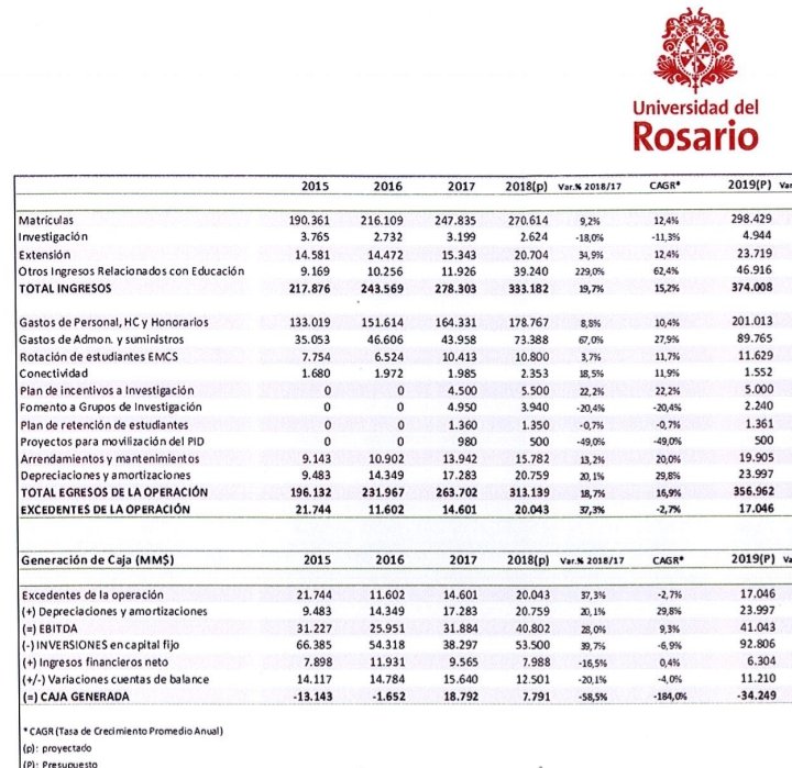 EnLineaBVC's tweet photo. @Matador000 Vamos a desmentir a este petrista inútil y vago. Como rector fue excelente👏👏🔥🔥  entre el 2014 y 2018 se ve un aumento considerable de los ingresos de la operación y de la caja generada. https://t.co/yeXWwSbqnP