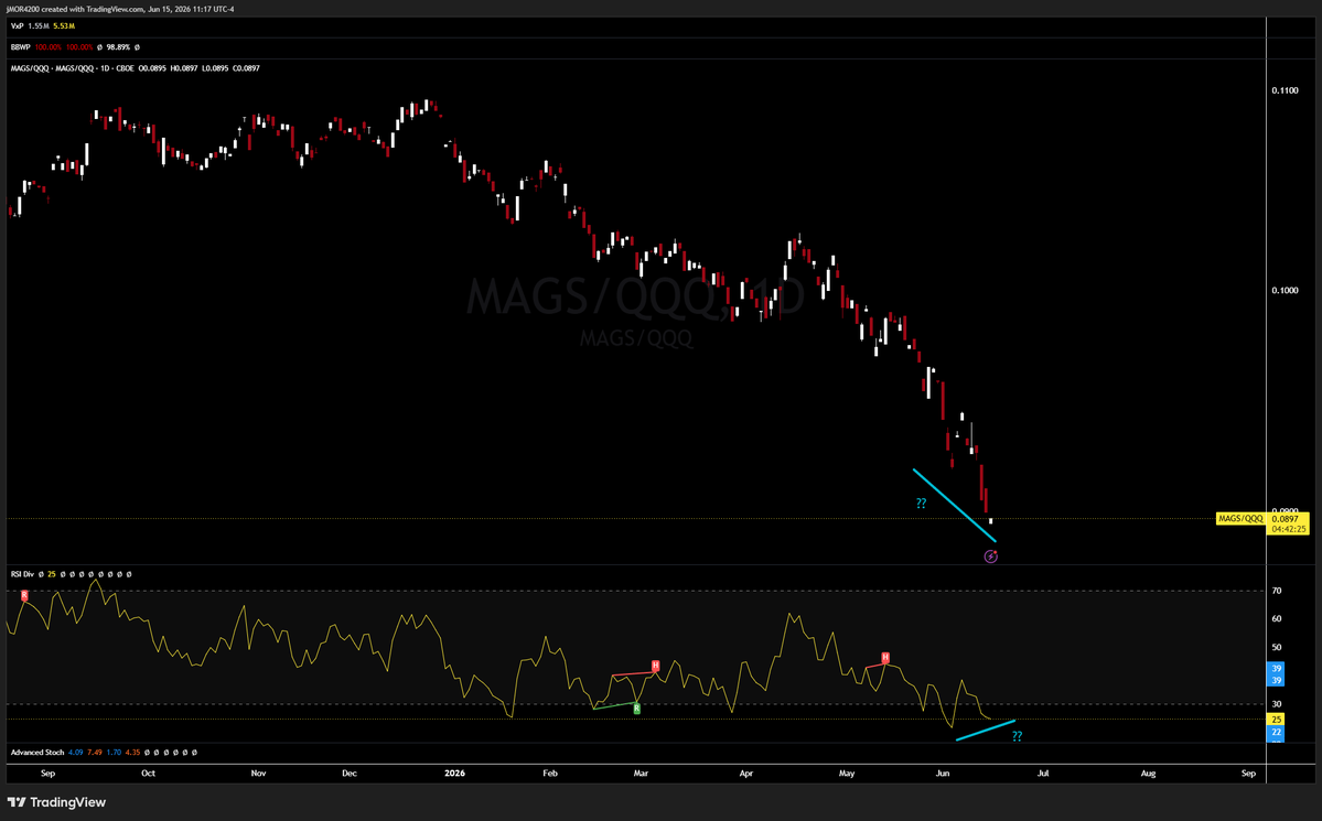 jMORfinance's tweet photo. $MAGS good chance that was the low. Let's see if it can gain relative strength vs $QQQ (which is hasn't all year) -  a bullish diversion would be confirmed on a local low. 

$NVDA $AMZN $MSFT $AAPL $GOOGL $TSLA $META https://t.co/bOQrUHvQ94