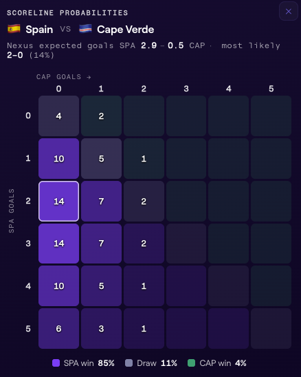 fraenkelj's tweet photo. WORLD CUP 2026 PREDICTIONS by NEXUS
@LTMpredict

Mon Jun 15 2026

🇪🇸 Spain 85%
🤝 Draw 11%
🇨🇻 Cape Verde 4%

Nexus Predicted Score: Spain 2-0    

Open the prediction app and make your call: https://t.co/kxTLcLjnNn https://t.co/H6eBuOBsX0