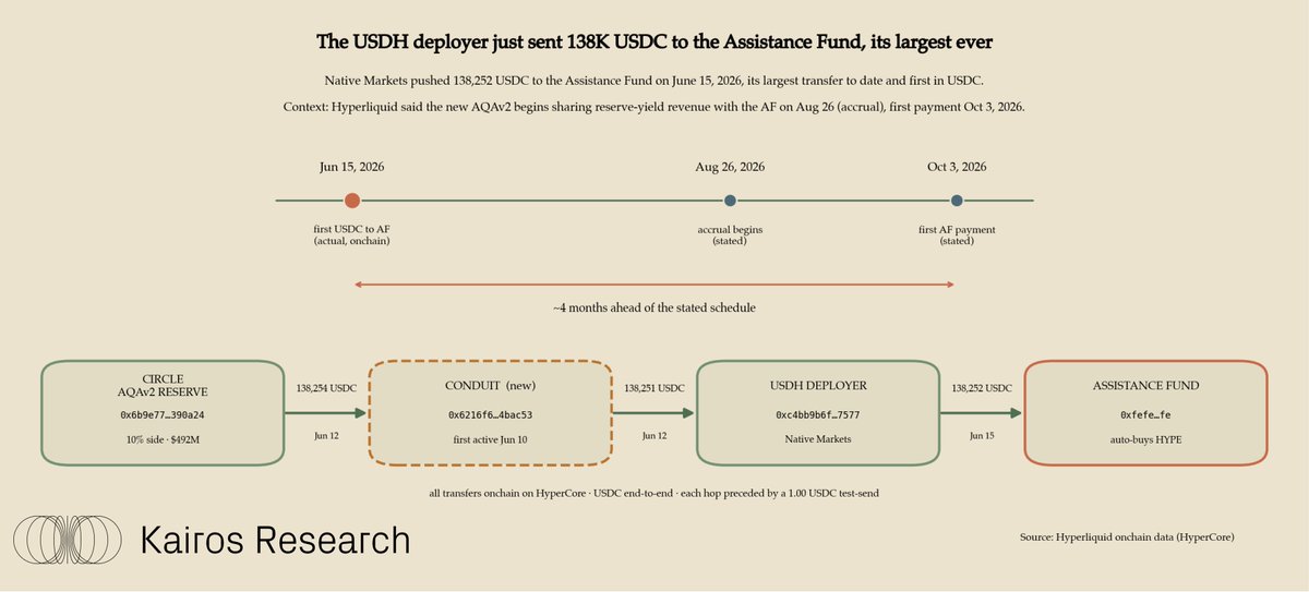 Kairos_Res's tweet photo. The USDH deployer just sent 138,252 USDC to the Hyperliquid Assistance Fund, its largest transfer to the AF to date, and its first ever in USDC

For context, under the new AQAv2, the USDC deployers share ~90% of cost-adjusted reserve yield with the protocol, routed to the AF and auto-converted to HYPE. Hyperliquid said that revenue share begins accruing Aug 26, with the first payment Oct 3

So this one landed ~4 months early. Onchain it traces back through a new conduit to the Circle AQAv2 reserve. To us, this appears as an early test of the rails rather than a full activation

hyperliquid:native