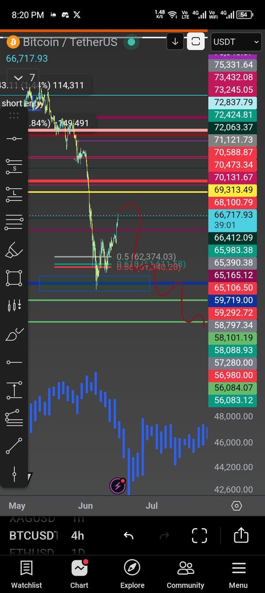 Muhamadmuneebb's tweet photo. Price action of $BTC feels this pump should fade, a forceful buying momentum always fade while making stuck the buyers

New low soon, 

-muneebtrades https://t.co/34UcxzENMs