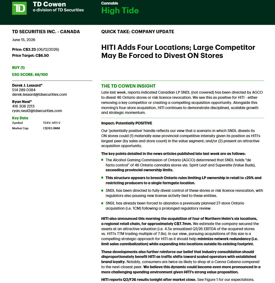 KingForaDay__1's tweet photo. $hiti $msos $sndl New High Tide TD note is out regarding the 4 new stores purchased!

Looks like SNDL is in deep trouble!! Going to have to divest 46 stores in Ontario including Value Buds stores.

I always wondered how they were circumventing the Ontario Cannabis rules regarding LP's not owning retail. Now I know.