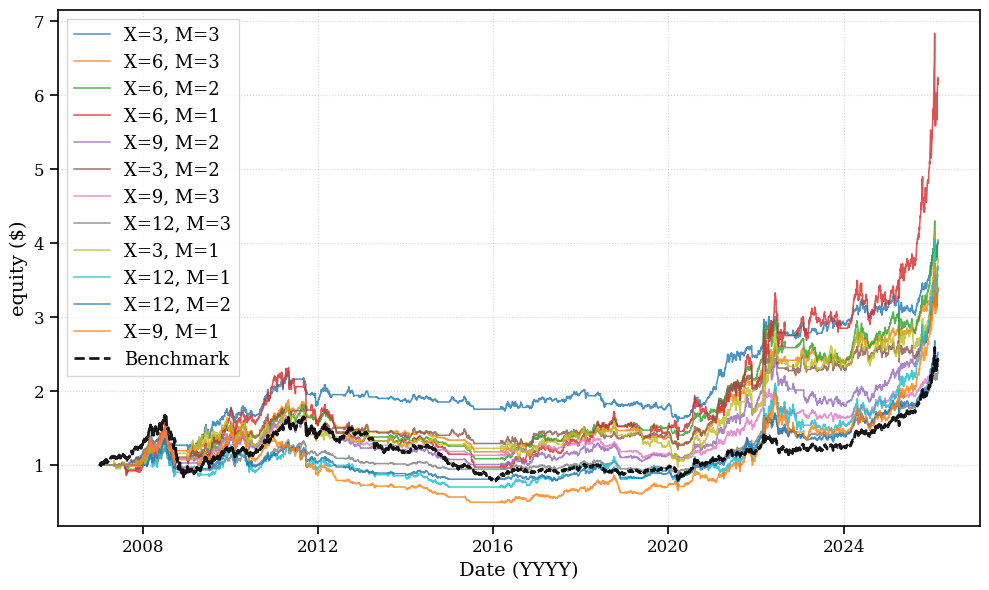 quantpedia's tweet photo. Dual vs. Single Momentum in Commodities: Enhancing Risk-Adjusted Returns through Absolute Trend Filtering

Commodities represent a vital but highly volatile asset class, characterized by pronounced cyclicality, lack of yield, and susceptibility to severe macroeconomic drawdowns. While cross-sectional (relative) momentum is a well-documented anomaly, its application in commodities often forces portfolios to hold the “least declining” assets during broad-based bear markets, resulting in unacceptable tail-risk. This study empirically evaluates the efficacy of a Dual Momentum framework—combining relative strength ranking with an absolute time-series trend filter—applied to a diversified suite of commodity sector ETFs (DBA, DBB, DBE, DBP) from 2007 to 2026. We demonstrate that while pure relative momentum exhibits high parameter sensitivity and inconsistent benchmark outperformance, the inclusion of an absolute momentum filter structurally mitigates drawdowns and universally outperforms a static, equally weighted benchmark across all tested parameter combinations. The findings suggest that Dual Momentum provides a robust, parameter-agnostic framework for portfolio managers seeking tactical commodity exposure with superior risk-adjusted return profiles.

https://t.co/u8YUby2xWY

#commodities #dual #momentum #trading #strategy #quant #robustness #analysis