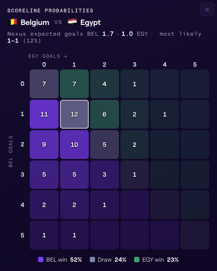 fraenkelj's tweet photo. WORLD CUP 2026 PREDICTIONS by NEXUS
@LTMpredict

Mon Jun 15 2026 

🇧🇪 Belgium 52%
🤝 Draw 24%
🇪🇬 Egypt 24%

Nexus Predicted Score: 1-1

Open the prediction app and make your call: https://t.co/kxTLcLjnNn https://t.co/Oa5Ob2KOvL