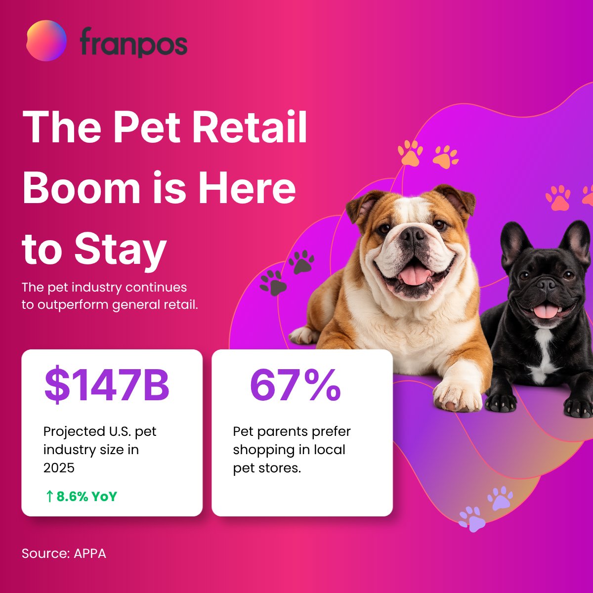 franposusa's tweet photo. $147B industry.

67% of pet parents prefer local pet stores.

The opportunity in pet retail has never been bigger.

The next generation of retailers will win with better operations, stronger loyalty, and smarter decisions.

#PetRetail #CloudPOS https://t.co/FjeGU01rnn